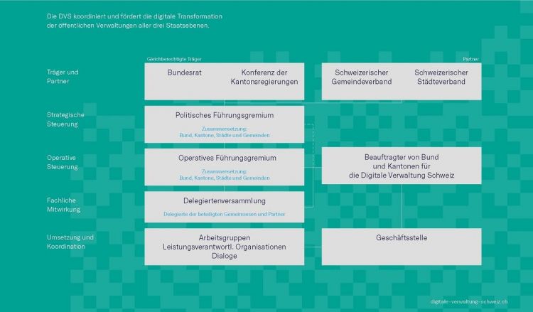 Organe der Digitalen Verwaltung Schweiz